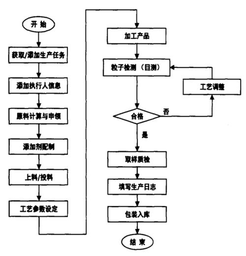 改性企业如何做好产品质量管理 这6个环节你要知道